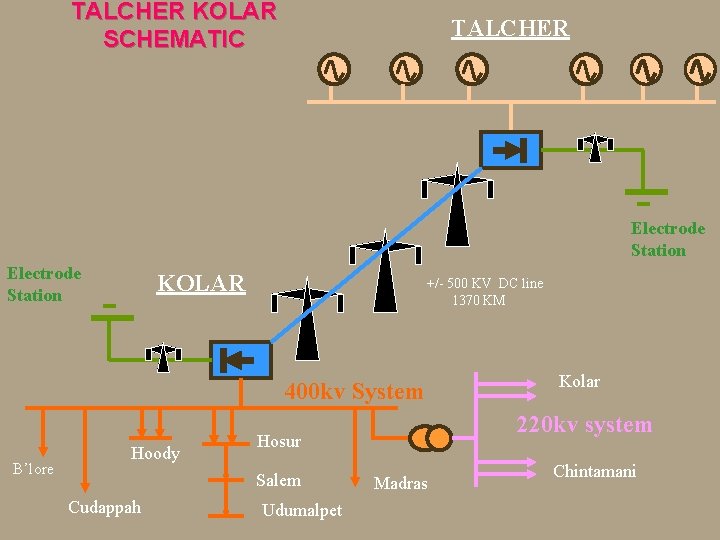 TALCHER KOLAR SCHEMATIC TALCHER Electrode Station KOLAR +/- 500 KV DC line 1370 KM