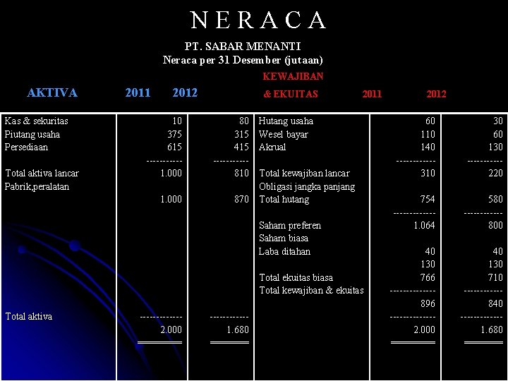 NERACA PT. SABAR MENANTI Neraca per 31 Desember (jutaan) KEWAJIBAN AKTIVA Kas & sekuritas