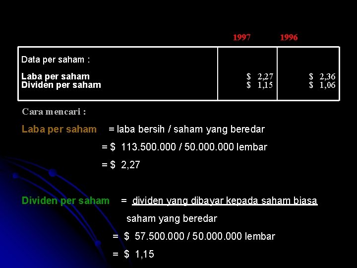 1997 1996 Data per saham : Laba per saham Dividen per saham $ 2,