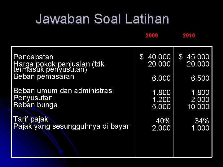 Jawaban Soal Latihan 2009 Pendapatan Harga pokok penjualan (tdk termasuk penyusutan) Beban pemasaran 2010