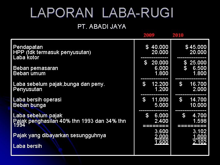 LAPORAN LABA-RUGI PT. ABADI JAYA 2009 Pendapatan HPP (tdk termasuk penyusutan) Laba kotor Beban LAPORAN LABA-RUGI PT. ABADI JAYA 2009 Pendapatan HPP (tdk termasuk penyusutan) Laba kotor Beban