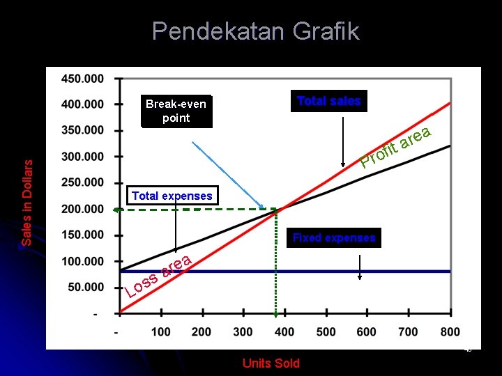 Pendekatan Grafik Break-even point Total sales Sales in Dollars it f o r P