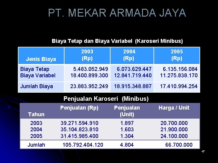 PT. MEKAR ARMADA JAYA Biaya Tetap dan Biaya Variabel (Karoseri Minibus) Jenis Biaya 2003