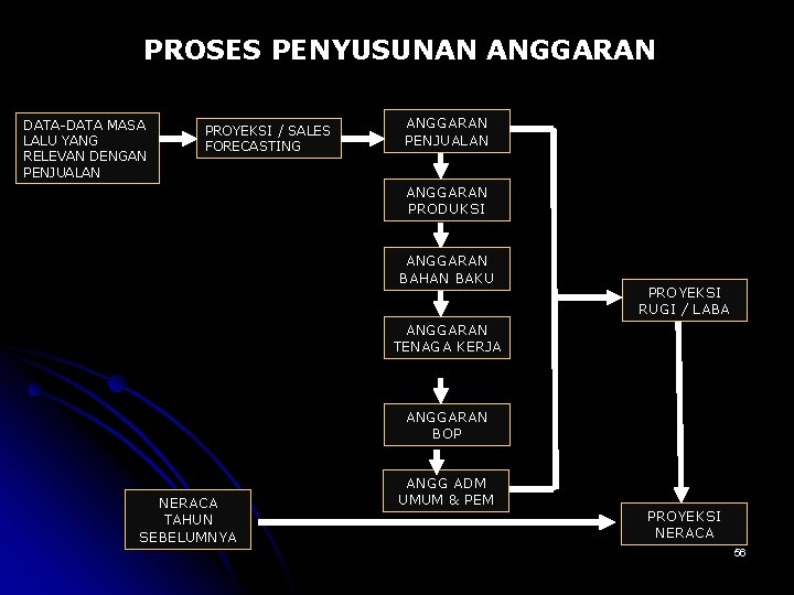 PROSES PENYUSUNAN ANGGARAN DATA-DATA MASA LALU YANG RELEVAN DENGAN PENJUALAN PROYEKSI / SALES FORECASTING