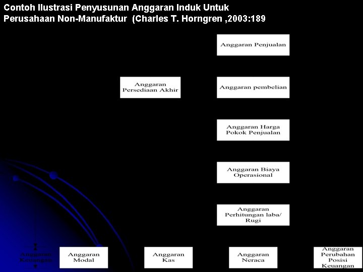 Contoh Ilustrasi Penyusunan Anggaran Induk Untuk Perusahaan Non-Manufaktur (Charles T. Horngren , 2003: 189 Contoh Ilustrasi Penyusunan Anggaran Induk Untuk Perusahaan Non-Manufaktur (Charles T. Horngren , 2003: 189
