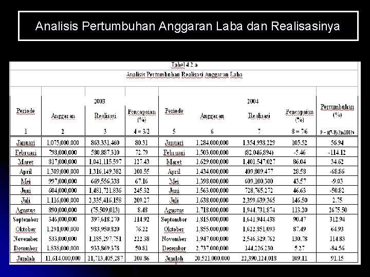 Analisis Pertumbuhan Anggaran Laba dan Realisasinya 64 Analisis Pertumbuhan Anggaran Laba dan Realisasinya 64