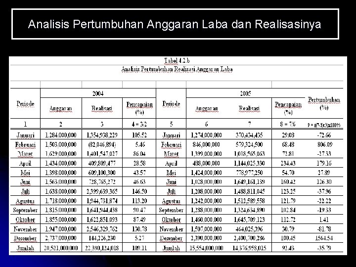 Analisis Pertumbuhan Anggaran Laba dan Realisasinya 65 Analisis Pertumbuhan Anggaran Laba dan Realisasinya 65