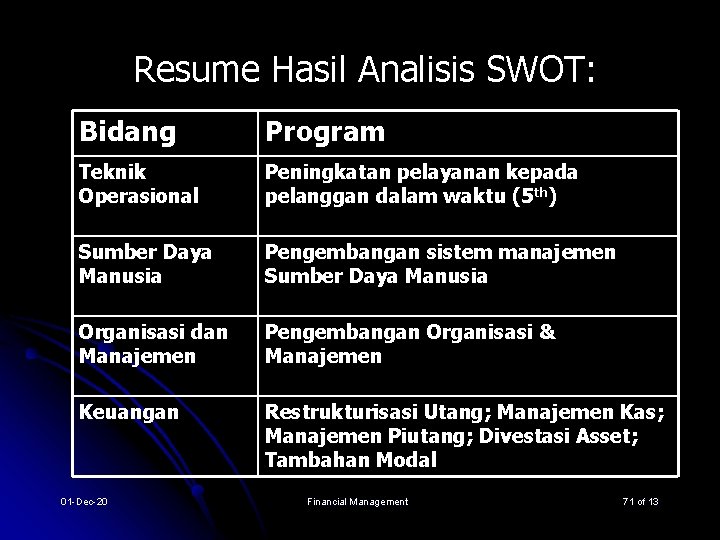 Resume Hasil Analisis SWOT: Bidang Program Teknik Operasional Peningkatan pelayanan kepada pelanggan dalam waktu