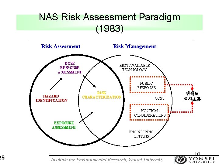 39 NAS Risk Assessment Paradigm (1983) Risk Assessment Risk Management DOSE RESPONSE ASSESSMENT BEST