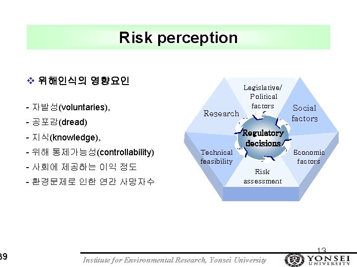 39 Risk perception v 위해인식의 영향요인 - 자발성(voluntaries), - 공포감(dread) Legislative/ Political factors Research