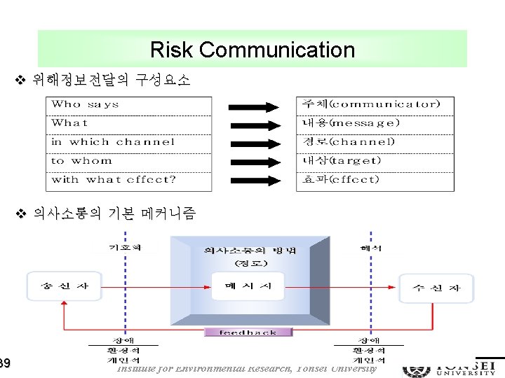 39 Risk Communication v 위해정보전달의 구성요소 v 의사소통의 기본 메커니즘 Institute for Environmental Research,
