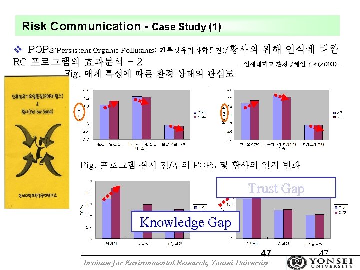 Risk Communication - Case Study (1) v POPs(Persistent Organic Pollutants: 잔류성유기화합물질)/황사의 위해 인식에 대한
