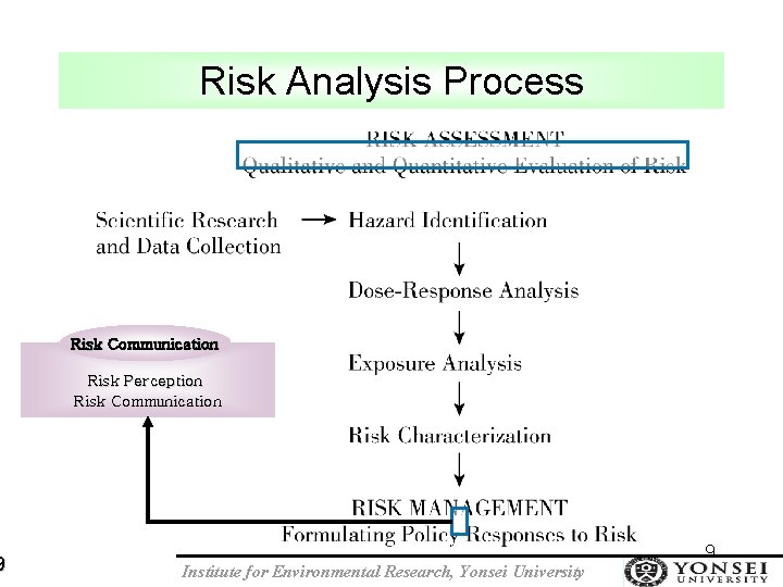 9 Risk Analysis Process Risk Communication Risk Perception Risk Communication Institute for Environmental Research,