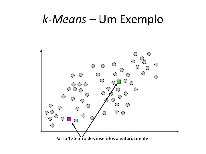 k-Means – Um Exemplo Passo 1: Centróides inseridos aleatoriamente 