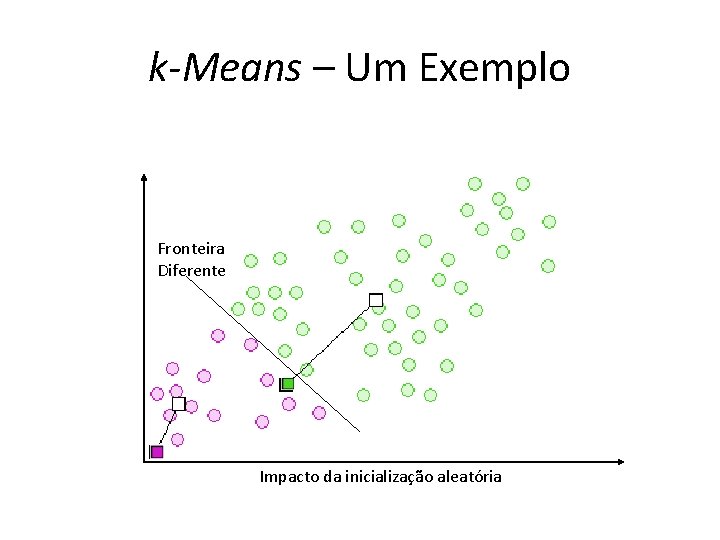 k-Means – Um Exemplo Fronteira Diferente Impacto da inicialização aleatória 