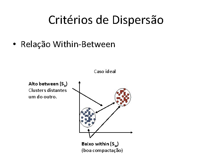 Critérios de Dispersão • Relação Within-Between Caso ideal Alto between (Sb) Clusters distantes um