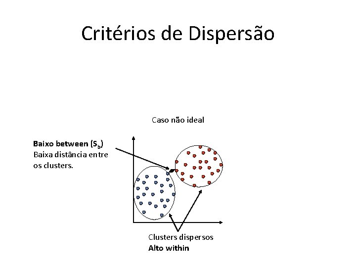 Critérios de Dispersão Caso não ideal Baixo between (Sb) Baixa distância entre os clusters.