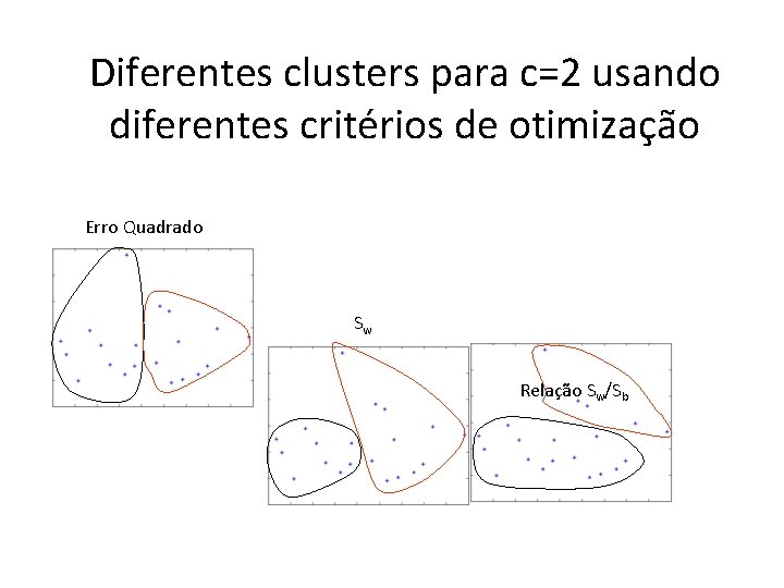 Diferentes clusters para c=2 usando diferentes critérios de otimização Erro Quadrado Sw Relação Sw/Sb