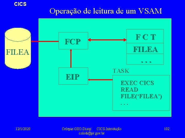 CICS Operação de leitura de um VSAM FCT FILEA. . . FCP FILEA EIP