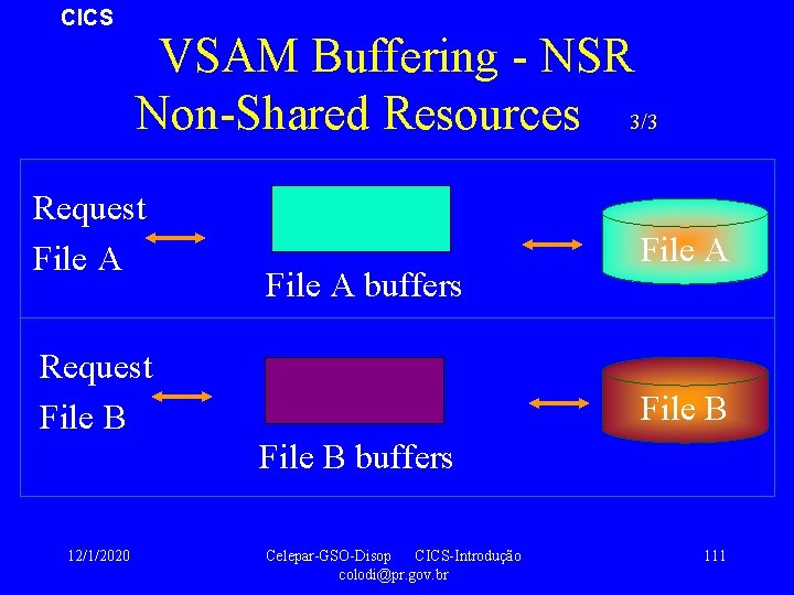CICS VSAM Buffering - NSR Non-Shared Resources 3/3 Request File A buffers Request File