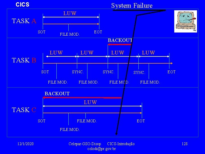 CICS System Failure LUW TASK A SOT EOT FILE MOD. BACKOUT LUW LUW TASK