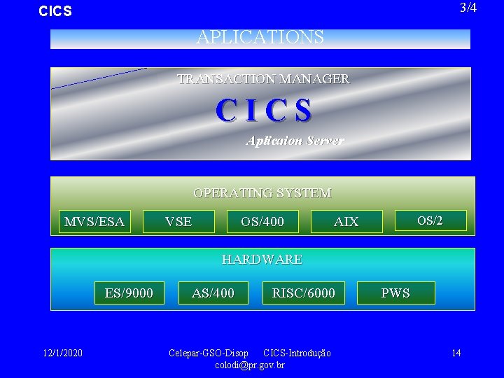 3/4 CICS APLICATIONS TRANSACTION MANAGER CICS Aplicaion Server OPERATING SYSTEM MVS/ESA VSE OS/400 OS/2