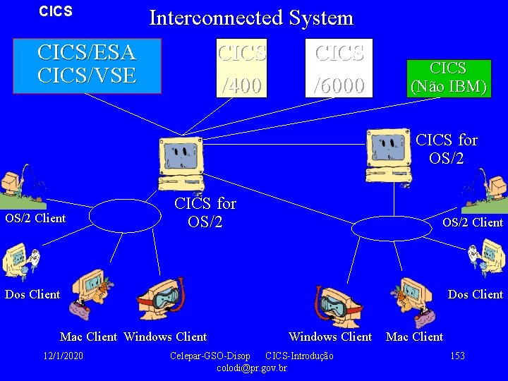 CICS Interconnected System CICS/ESA CICS/VSE CICS /400 CICS /6000 CICS (Não IBM) CICS for
