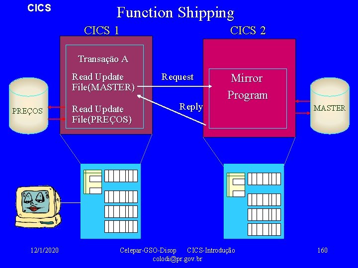 CICS Function Shipping CICS 1 CICS 2 Transação A Read Update File(MASTER) PREÇOS 12/1/2020