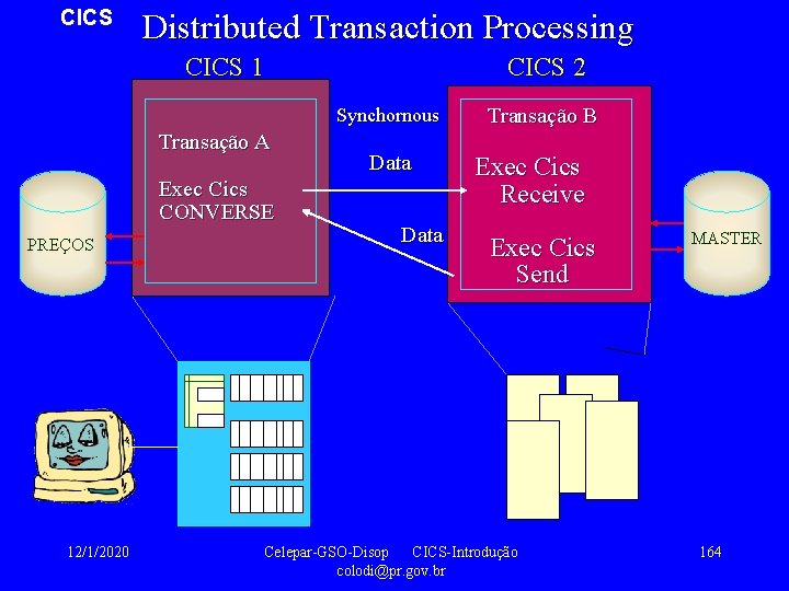 CICS Distributed Transaction Processing CICS 1 CICS 2 Synchornous Transação A Exec Cics CONVERSE