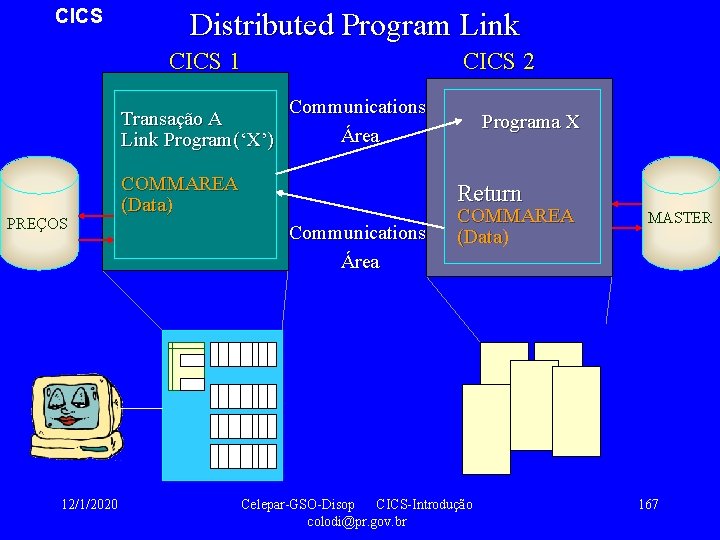 CICS Distributed Program Link CICS 1 Transação A Link Program(‘X’) PREÇOS 12/1/2020 CICS 2