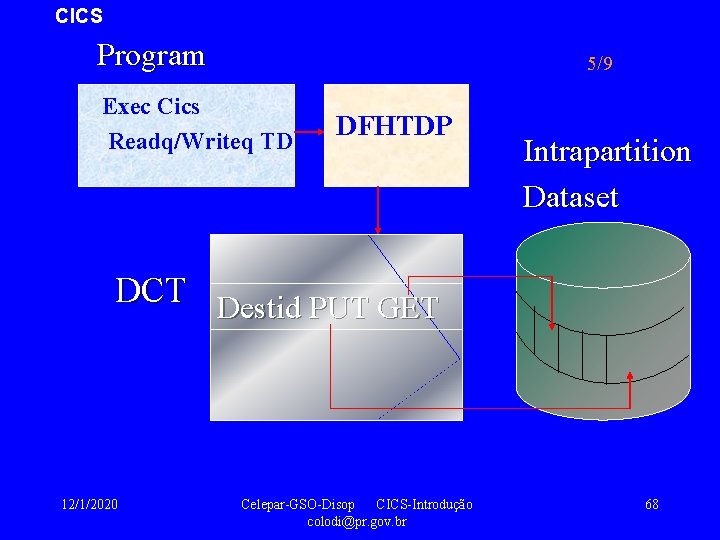 CICS Program 5/9 Exec Cics Readq/Writeq TD DFHTDP Intrapartition Dataset DCT Destid PUT GET