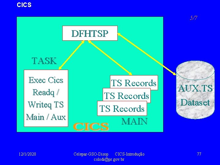 CICS 5/7 DFHTSP TASK Exec Cics Readq / Writeq TS Main / Aux 12/1/2020
