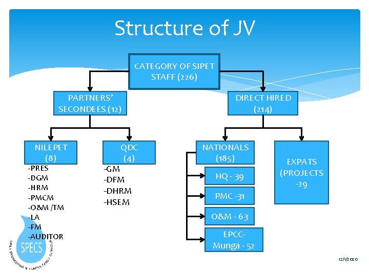 Structure of JV CATEGORY OF SIPET STAFF (226) PARTNERS’ SECONDEES (12) NILEPET (8) -PRES