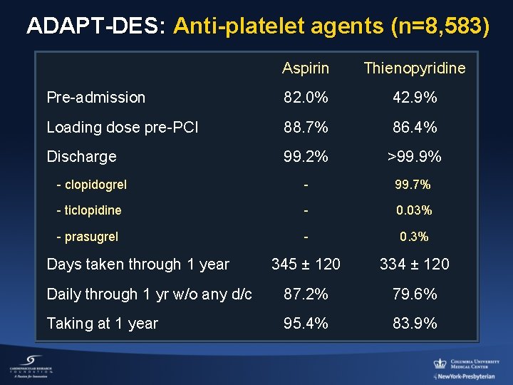 ADAPT-DES: Anti-platelet agents (n=8, 583) Aspirin Thienopyridine Pre-admission 82. 0% 42. 9% Loading dose