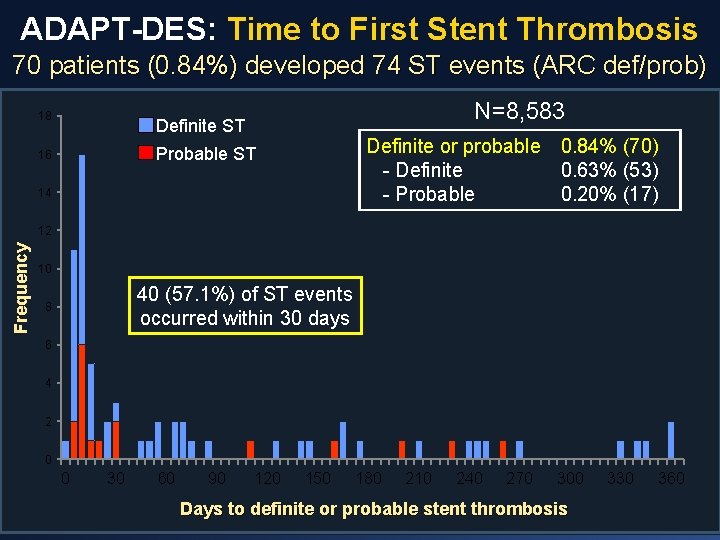 ADAPT-DES: Time to First Stent Thrombosis 70 patients (0. 84%) developed 74 ST events