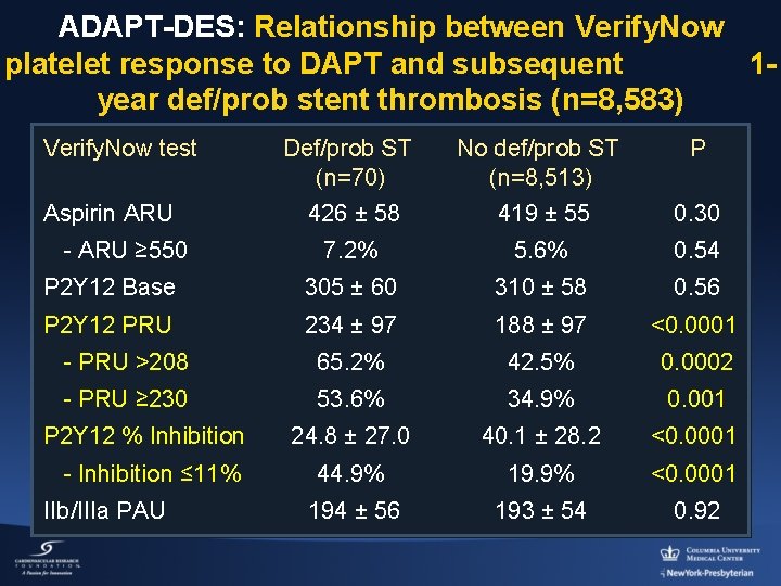 ADAPT-DES: Relationship between Verify. Now platelet response to DAPT and subsequent 1 year def/prob