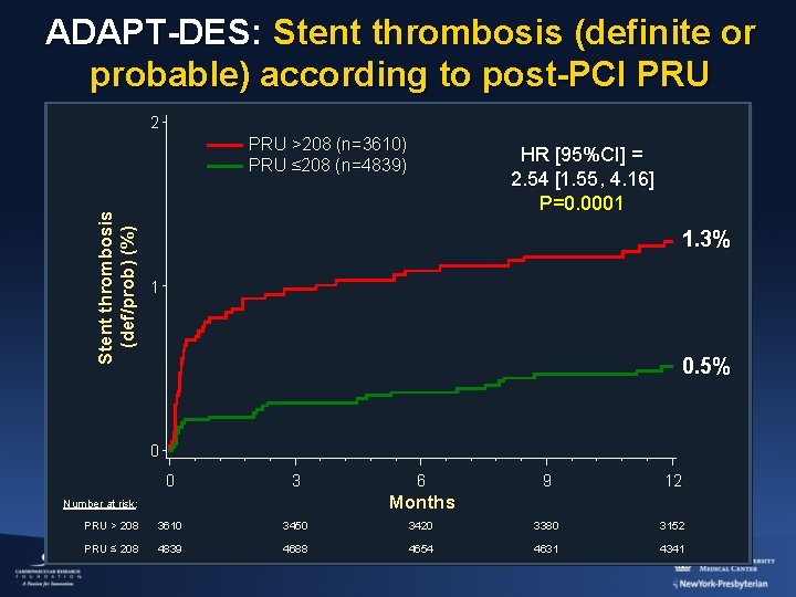 ADAPT-DES: Stent thrombosis (definite or probable) according to post-PCI PRU 2 Stent thrombosis (def/prob)