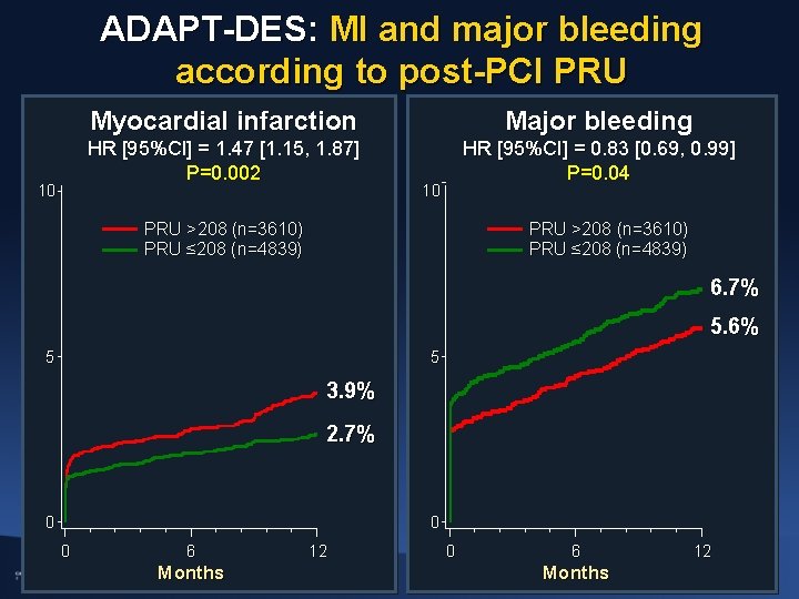 ADAPT-DES: MI and major bleeding according to post-PCI PRU 10 Myocardial infarction Major bleeding