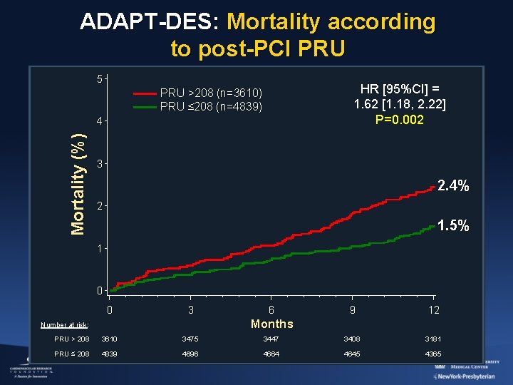 ADAPT-DES: Mortality according to post-PCI PRU 5 HR [95%CI] = 1. 62 [1. 18,