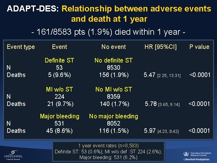ADAPT-DES: Relationship between adverse events and death at 1 year - 161/8583 pts (1.