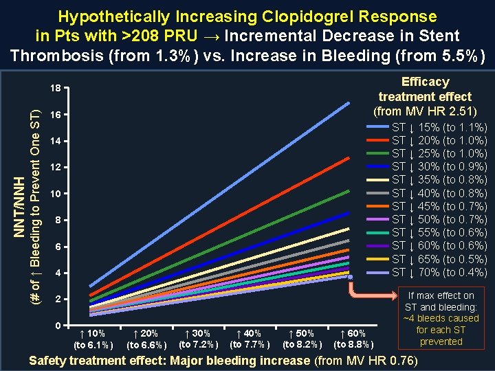 Hypothetically Increasing Clopidogrel Response in Pts with >208 PRU → Incremental Decrease in Stent