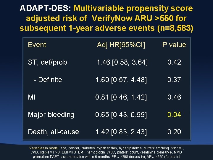 ADAPT-DES: Multivariable propensity score adjusted risk of Verify. Now ARU >550 for subsequent 1