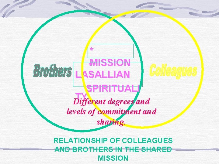 * *MISSION LASALLIAN SPIRITUALI TY Different degrees and levels of commitment and sharing. RELATIONSHIP