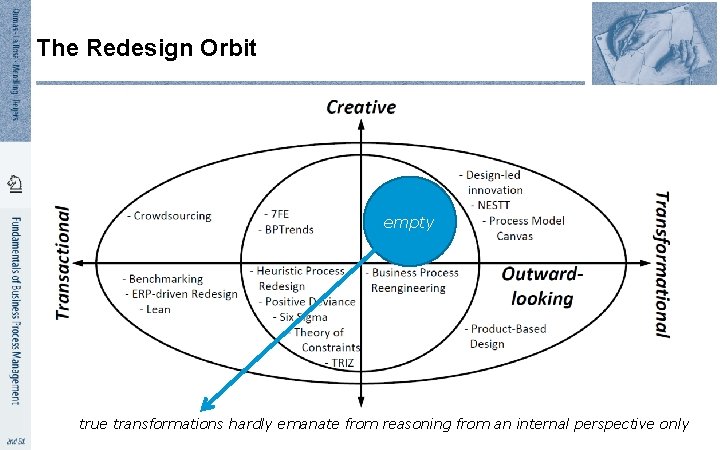 The Redesign Orbit empty true transformations hardly emanate from reasoning from an internal perspective