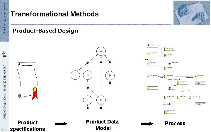 Transformational Methods Product-Based Design Product specifications Product Data Model Process 