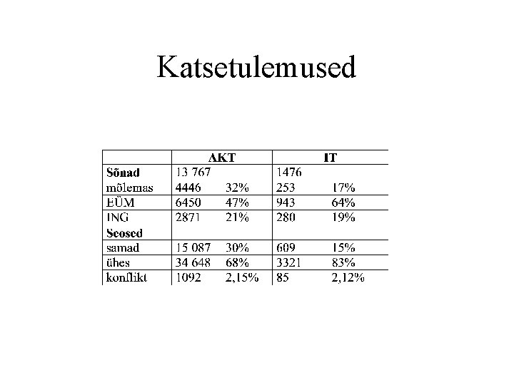 Katsetulemused 