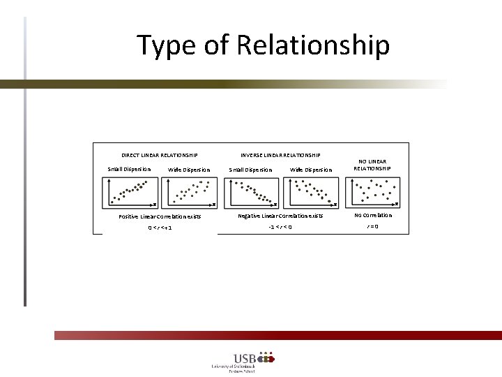 Type of Relationship DIRECT LINEAR RELATIONSHIP Small Dispersion Wide Dispersion INVERSE LINEAR RELATIONSHIP Small