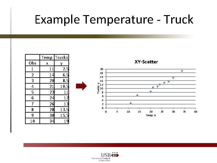 Example Temperature - Truck XY-Scatter Trucks: y Obs 1 2 3 4 5 6