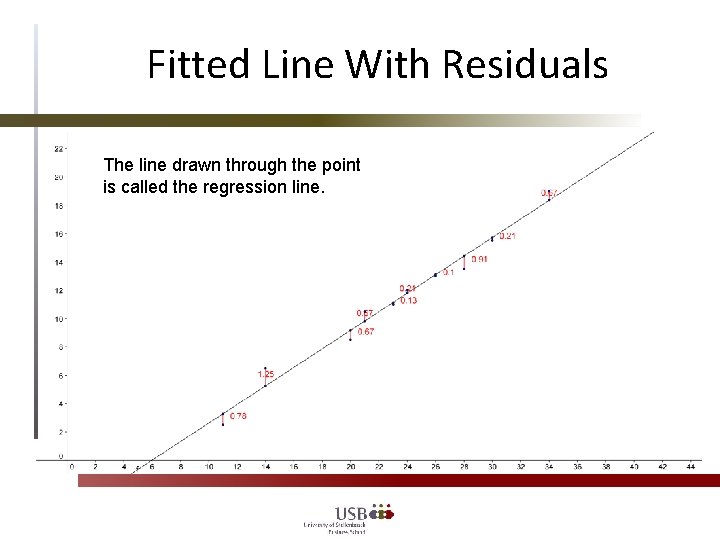 Fitted Line With Residuals The line drawn through the point is called the regression