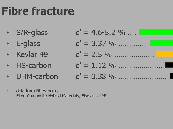 Fibre fracture • • • S/R-glass E-glass Kevlar 49 HS-carbon UHM-carbon ε’ = 4. Fibre fracture • • • S/R-glass E-glass Kevlar 49 HS-carbon UHM-carbon ε’ = 4.